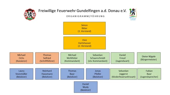 Organigramm der Führung des Feuerwehrvereins, 1. Vorstand Uwe Hartshauser, 2. Vorstand Simon Ritter, Kassierer Michael Ochs, Schriftührer Thomas Seifried, Kommandant Michael Wohlhüter, stellvertretender Kommandant Sebastian Schaarschmidt